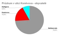 Průzkum obyvatelé